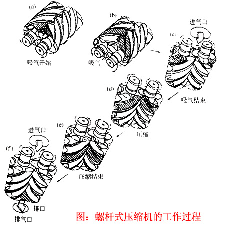 螺桿式壓縮機工作過(guò)程
